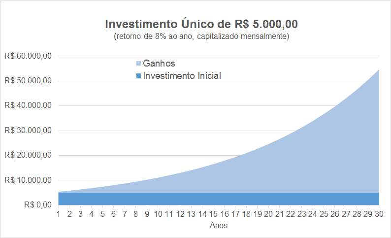Gráfico: Investimento Único de R$ 5.000,00