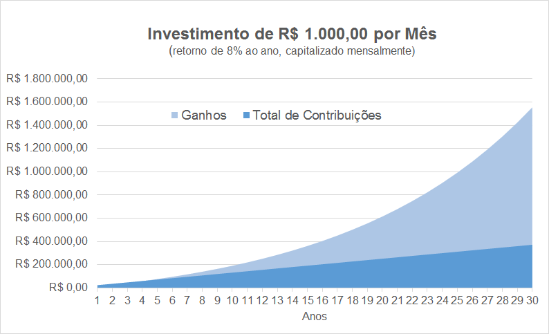 Gráfico: Investimento de R$ 1.000,00 por Mês