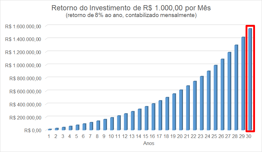 Gráfico: Retorno do Investimento de R$ 1.000,00 por Mês