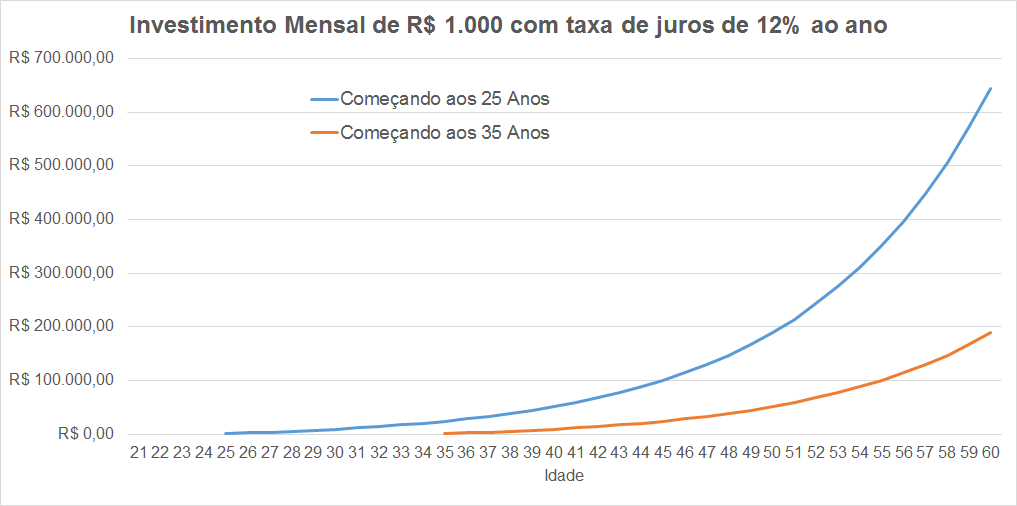 Gráfico: Investimento Mensal de R$ 1.000,00 com taxa de juros de 12% ao ano