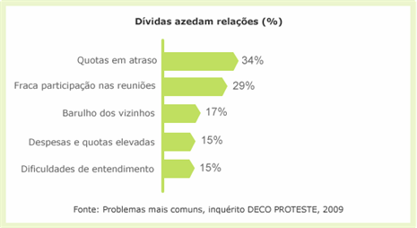 Dívidas azedam relações