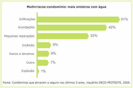 Multirriscos-condomínio: mais sinistros com água