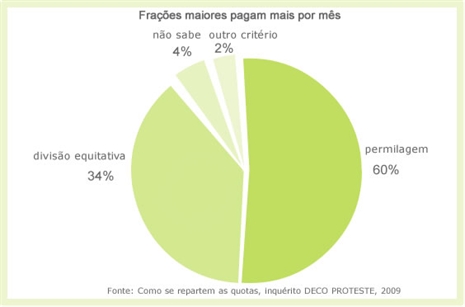 Frações maiores pagam mais por mês