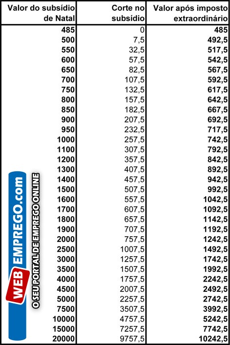 tabela corte subsidio natal Cálculo do Valor dos cortes e Imposto no Subsídio de Natal 2011